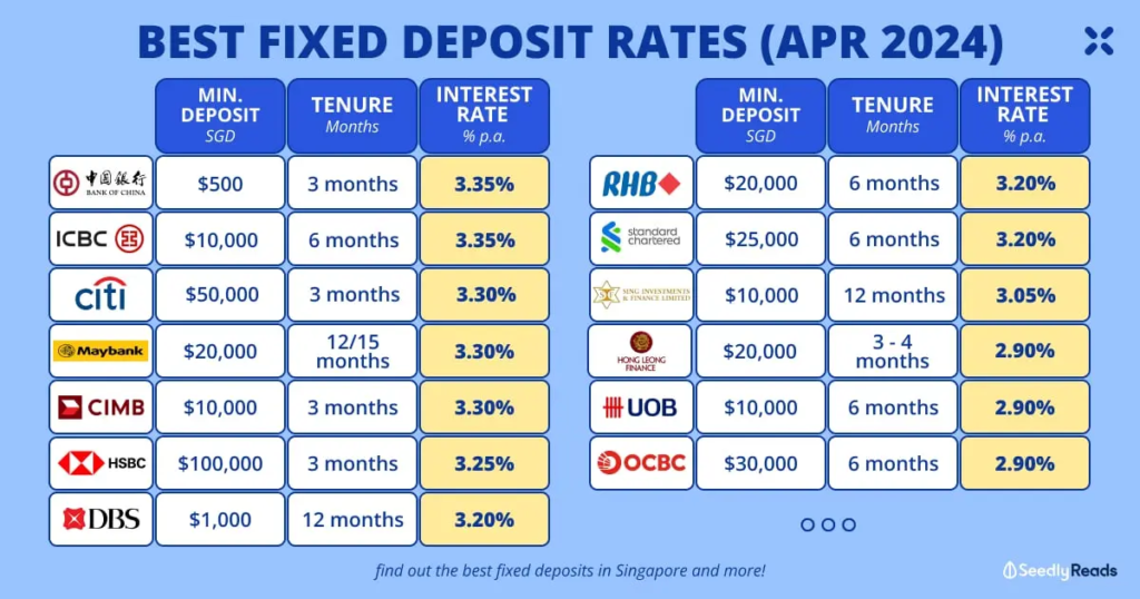 Which Fixed Income Investment Is The Best In Singapore? (Apr 2024) | Fixed Deposits