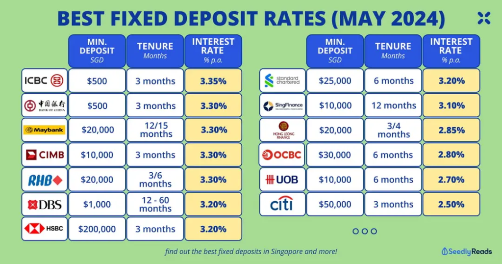 Which Fixed Income Investment Is The Best In Singapore? (May 2024) | Fixed Deposits
