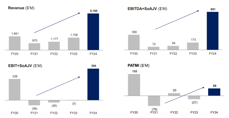 SATS Is Up Over 6% After Its FY2024 Earnings! Is It A Good Investment Now?