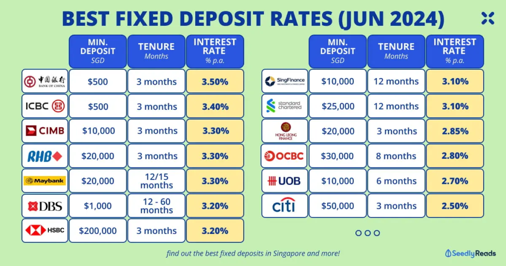 Which Fixed Income Investment Is The Best In Singapore? (Jun 2024) | Fixed Deposits