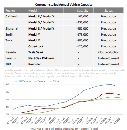 Tesla's Q2 FY2024 Earnings Analysis! Good Buy or Good Bye? | Growth Catalysts | New Vehicle Models