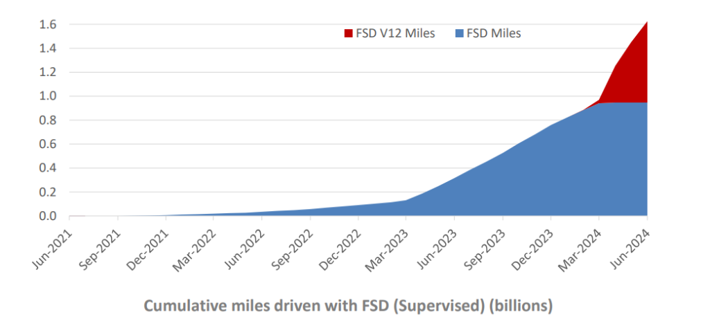 Tesla's Q2 FY2024 Earnings Analysis! Good Buy or Good Bye? | Growth Catalysts | Full Self-Driving (FSD) Improvements