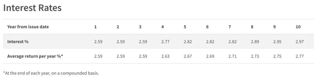 Which Fixed Income Investment Is The Best In Singapore? (Sep 2024) | Singapore Savings Bond (SSB)