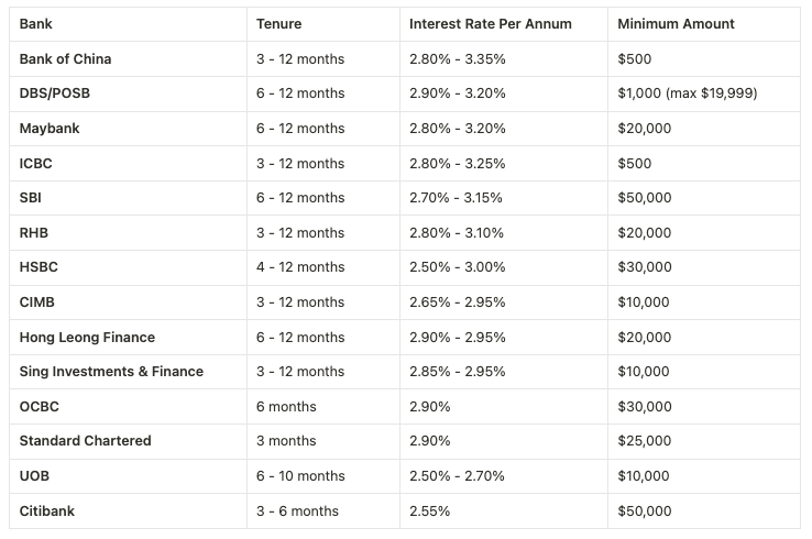 Which Fixed Income Investment Is The Best In Singapore? (Sep 2024) | Fixed Deposits