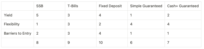 Which Fixed Income Investment Is The Best In Singapore? (Sep 2024) | Final Thoughts