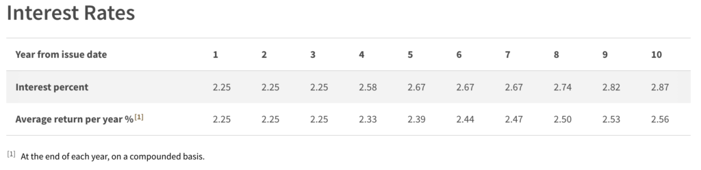 Which Fixed Income Investment Is The Best In Singapore? (Oct 2024) | Singapore Savings Bond (SSB)