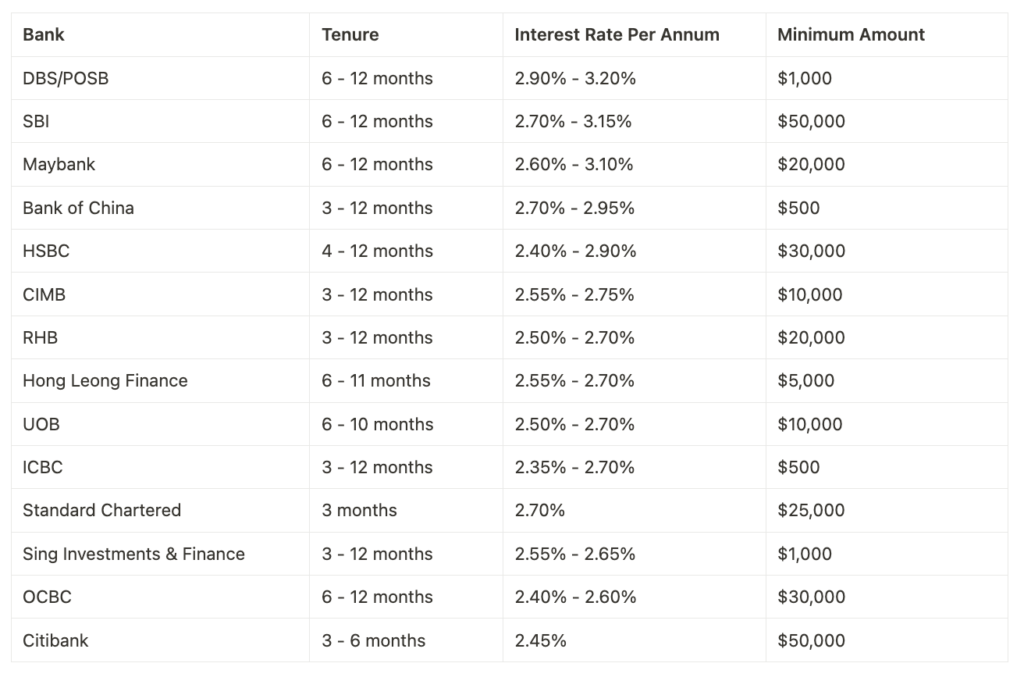 Which Fixed Income Investment Is The Best In Singapore? (Oct 2024) | Fixed Deposits