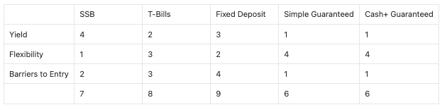 Which Fixed Income Investment Is The Best In Singapore? (Oct 2024) | Final Thoughts