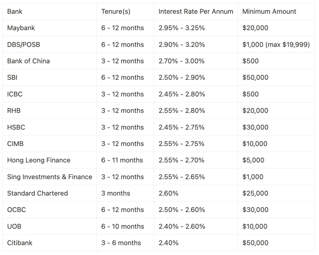 Which Fixed Income Investment Is The Best In Singapore? (Nov 2024) | Fixed Deposits