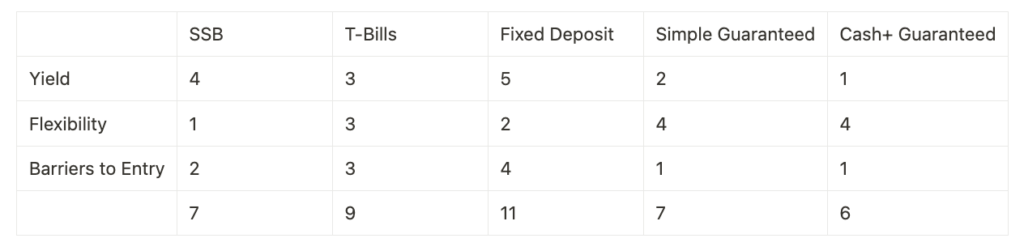 Which Fixed Income Investment Is The Best In Singapore? (Nov 2024) | Final Thoughts