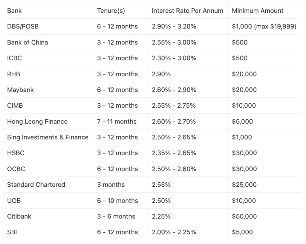 Which Fixed Income Investment Is The Best In Singapore? (Dec 2024) | Fixed Deposits