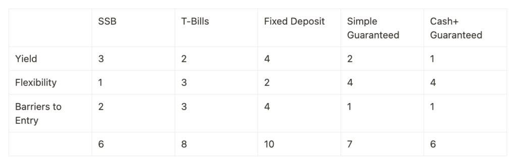 Which Fixed Income Investment Is The Best In Singapore? (Dec 2024) | Final Thoughts