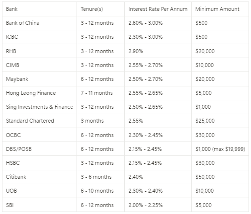 Which Fixed Income Investment Is The Best In Singapore? (Jan 2025) | Fixed Deposits