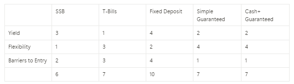 Which Fixed Income Investment Is The Best In Singapore? (Jan 2025) | Final Thoughts