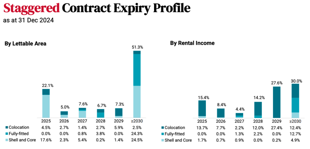 5 Important Takeaways From Keppel DC REIT FY2024 Results | 4. Portfolio Stability