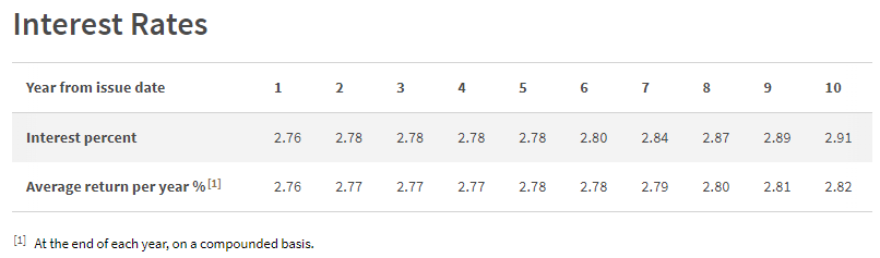 Which Fixed Income Investment Is The Best In Singapore? (Jan 2025) | Singapore Savings Bond (SSB)