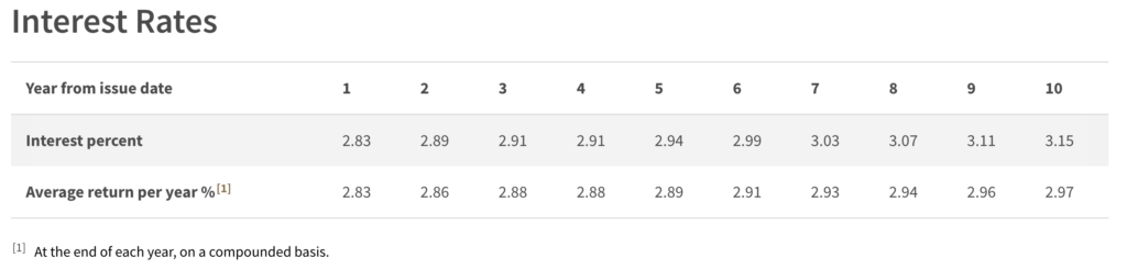 Which Fixed Income Investment Is The Best In Singapore? (Feb 2025) | Singapore Savings Bond (SSB)