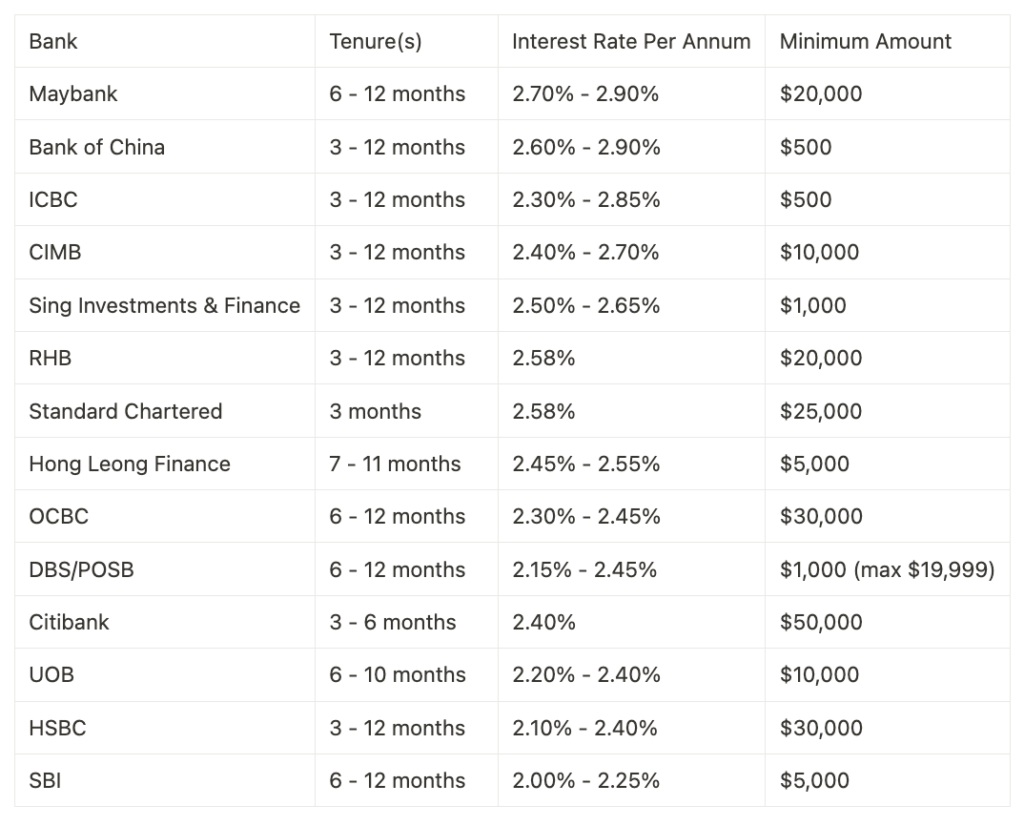 Which Fixed Income Investment Is The Best In Singapore? (Feb 2025) | Fixed Deposits