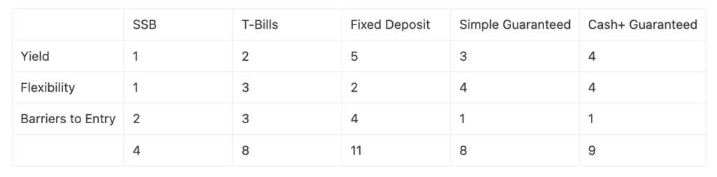 Which Fixed Income Investment Is The Best In Singapore? (Feb 2025) | Final Thoughts