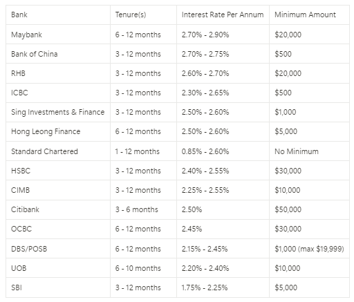 Which Fixed Income Investment Is The Best In Singapore? (Mar 2025) | Fixed Deposits