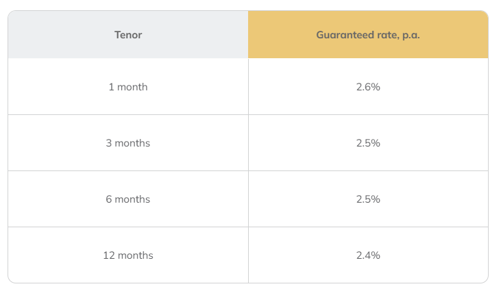 Which Fixed Income Investment Is The Best In Singapore? (Mar 2025) | StashAway Simple Guaranteed