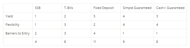 Which Fixed Income Investment Is The Best In Singapore? (Mar 2025) | Final Thoughts