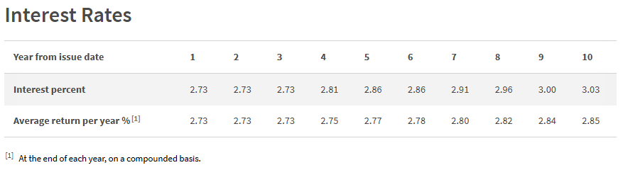 Which Fixed Income Investment Is The Best In Singapore? (Mar 2025) | Singapore Savings Bond (SSB)